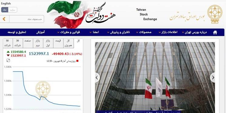 ریزش 49 هزار و 409 واحدی شاخص بورس تهران