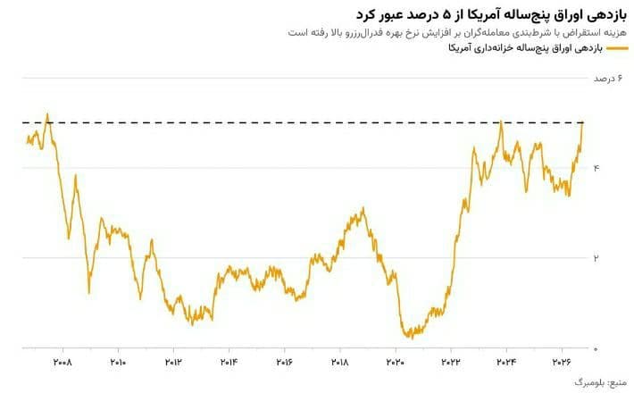 رکورد دو دههای در بازار بدهی آمریکا شکست