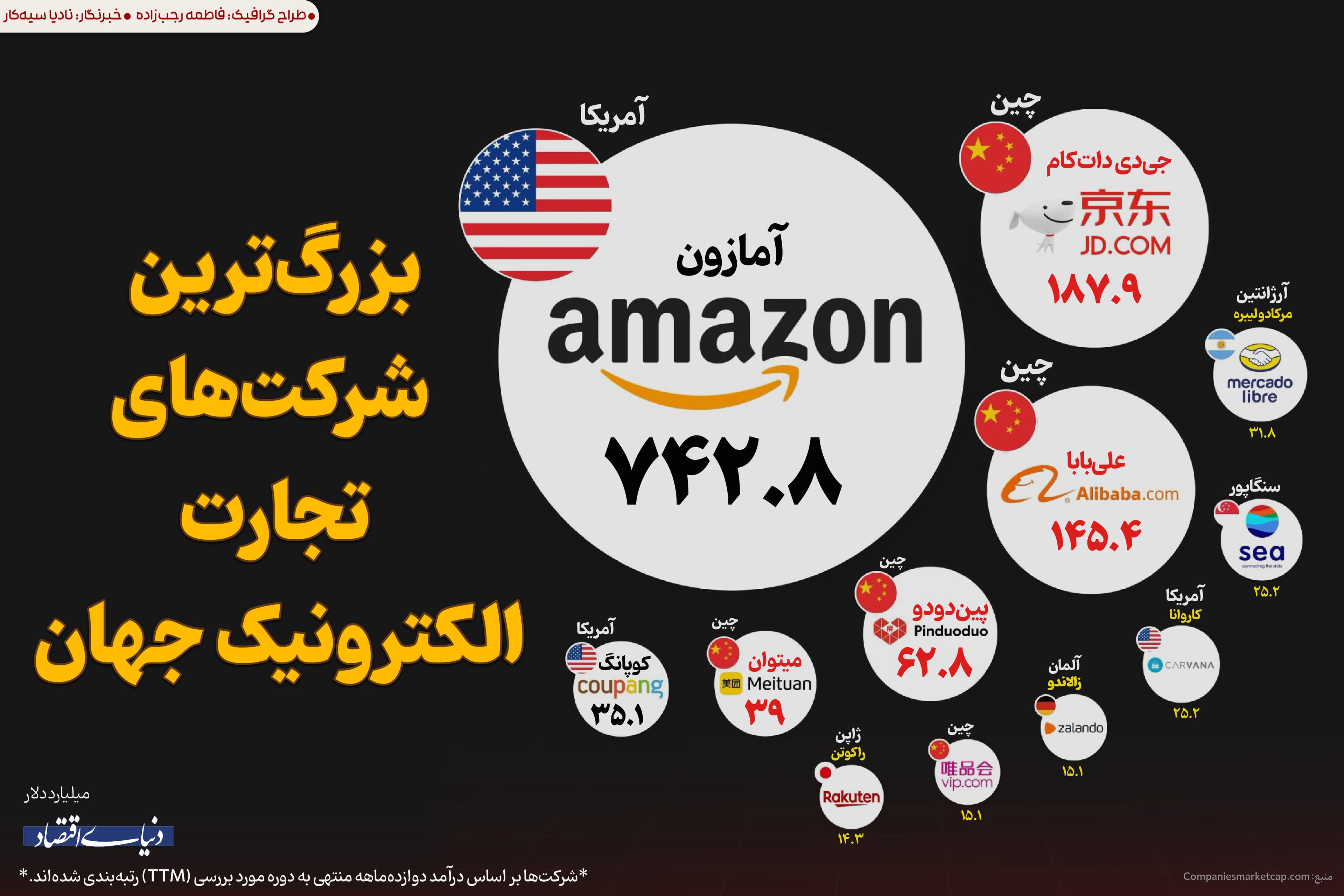 بزرگترین شرکتهای تجارت الکترونیک در جهان