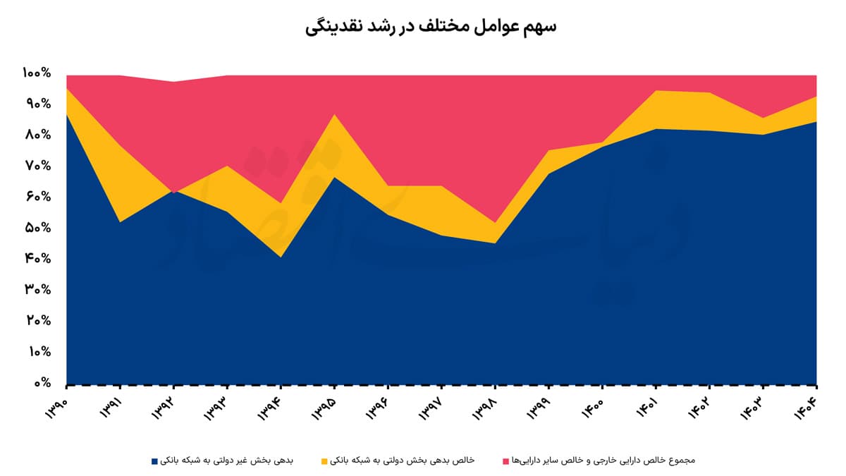 موتور اصلی رشد نقدینگی