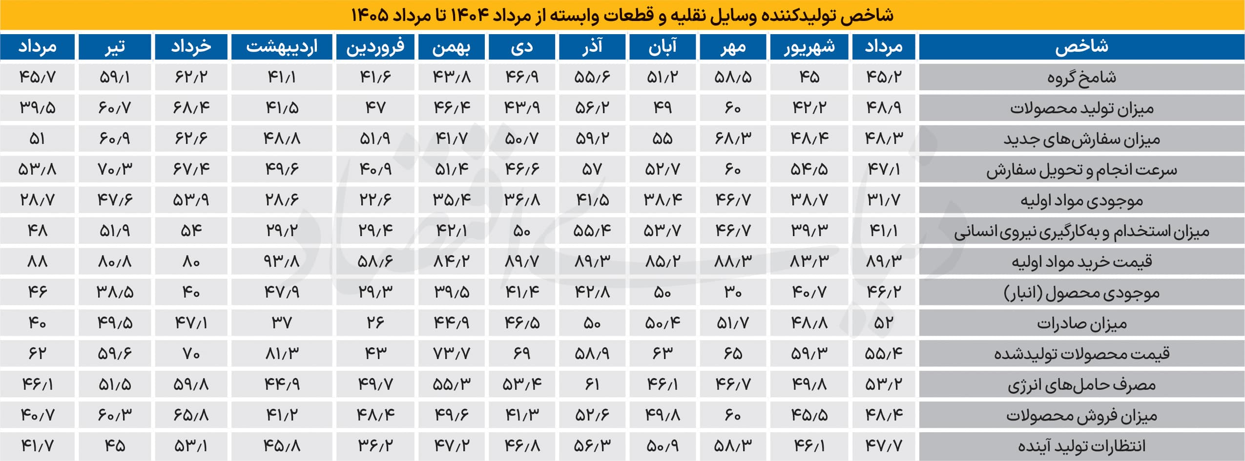 بازگشت خودرو به محدوده رکود