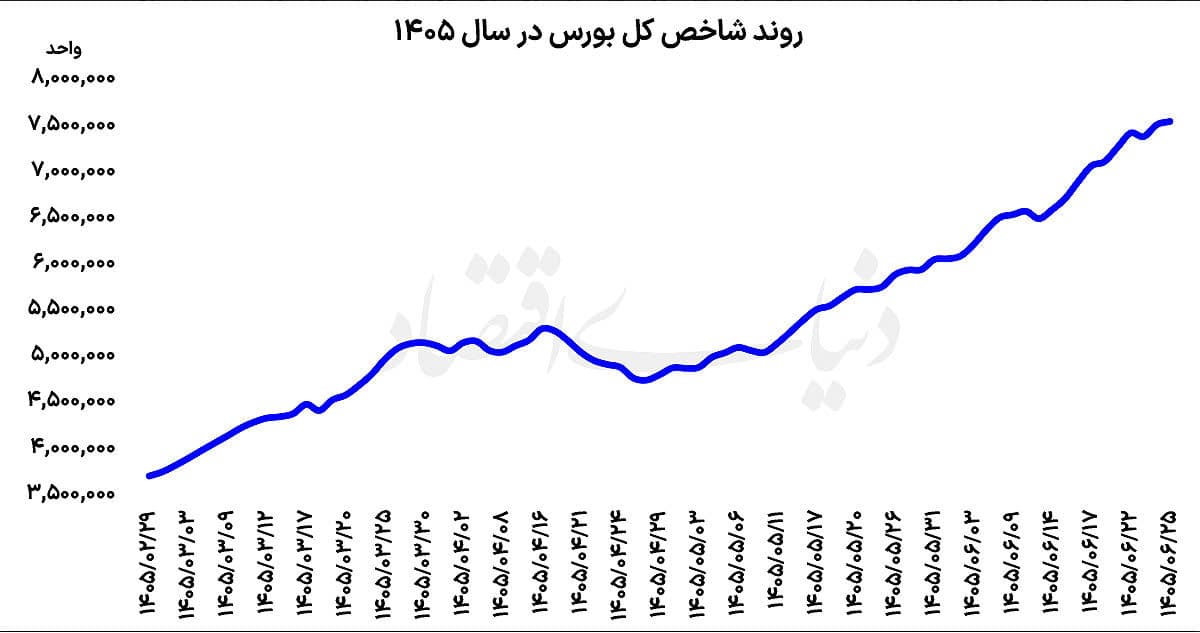 رکوردشکنی ارزش معاملات خرد بورس