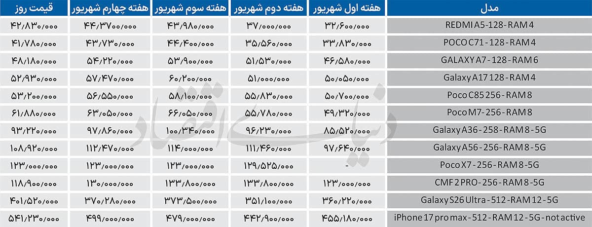 اصلاح قیمت در گوشیهای اقتصادی
