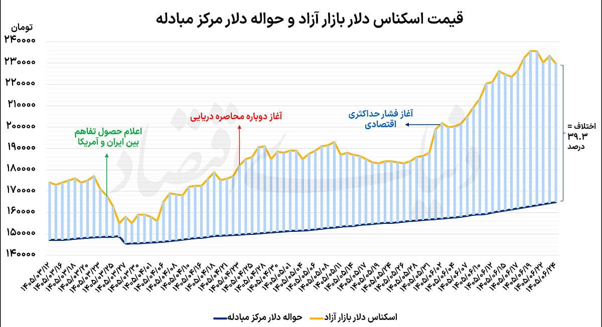 افت همزمان سکه و دلار