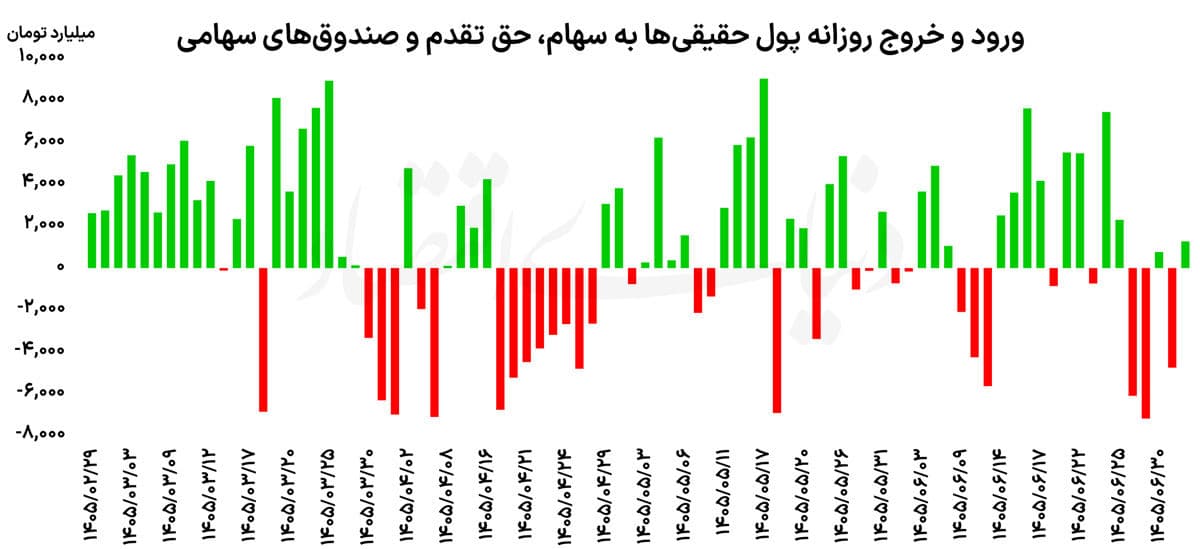 عقبنشینی بورس پس از ۸ هفته صعود