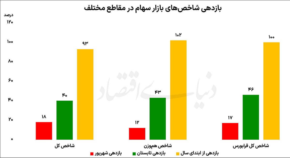 برنده 6 ماه اول بازارها