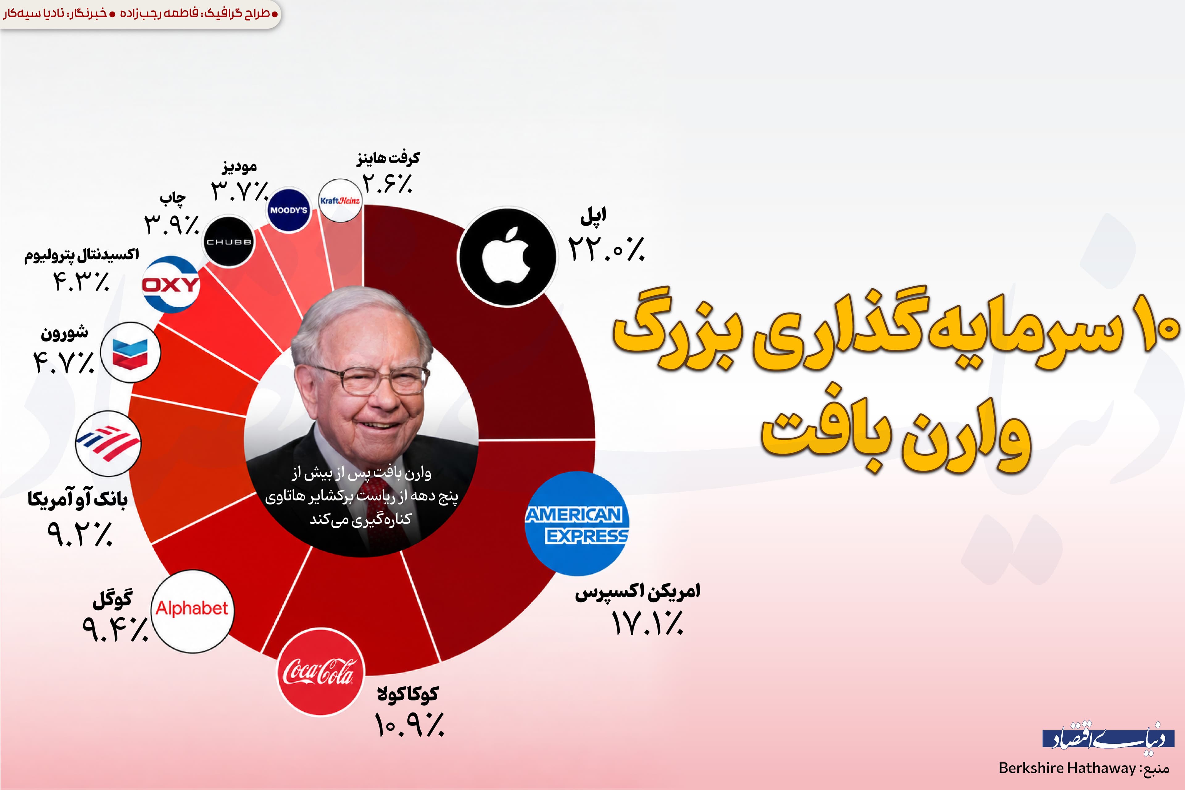 ۱۰ سرمایهگذاری بزرگ وارن بافت