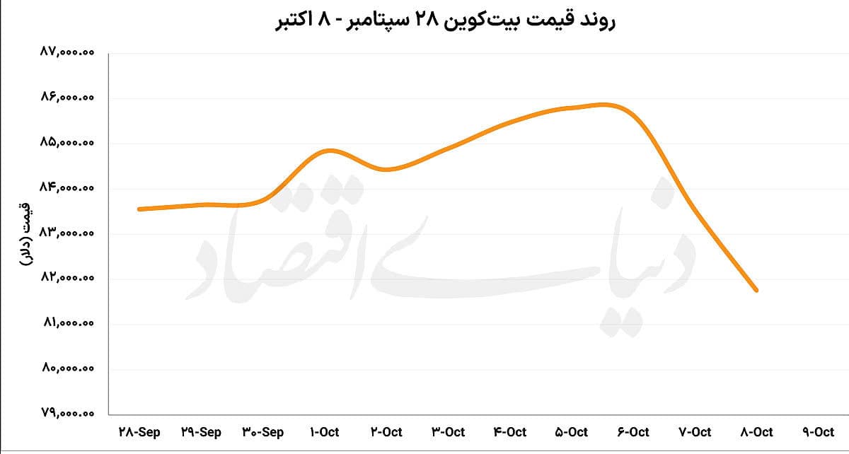 رمزگشایی از عقبنشینی بیتکوین