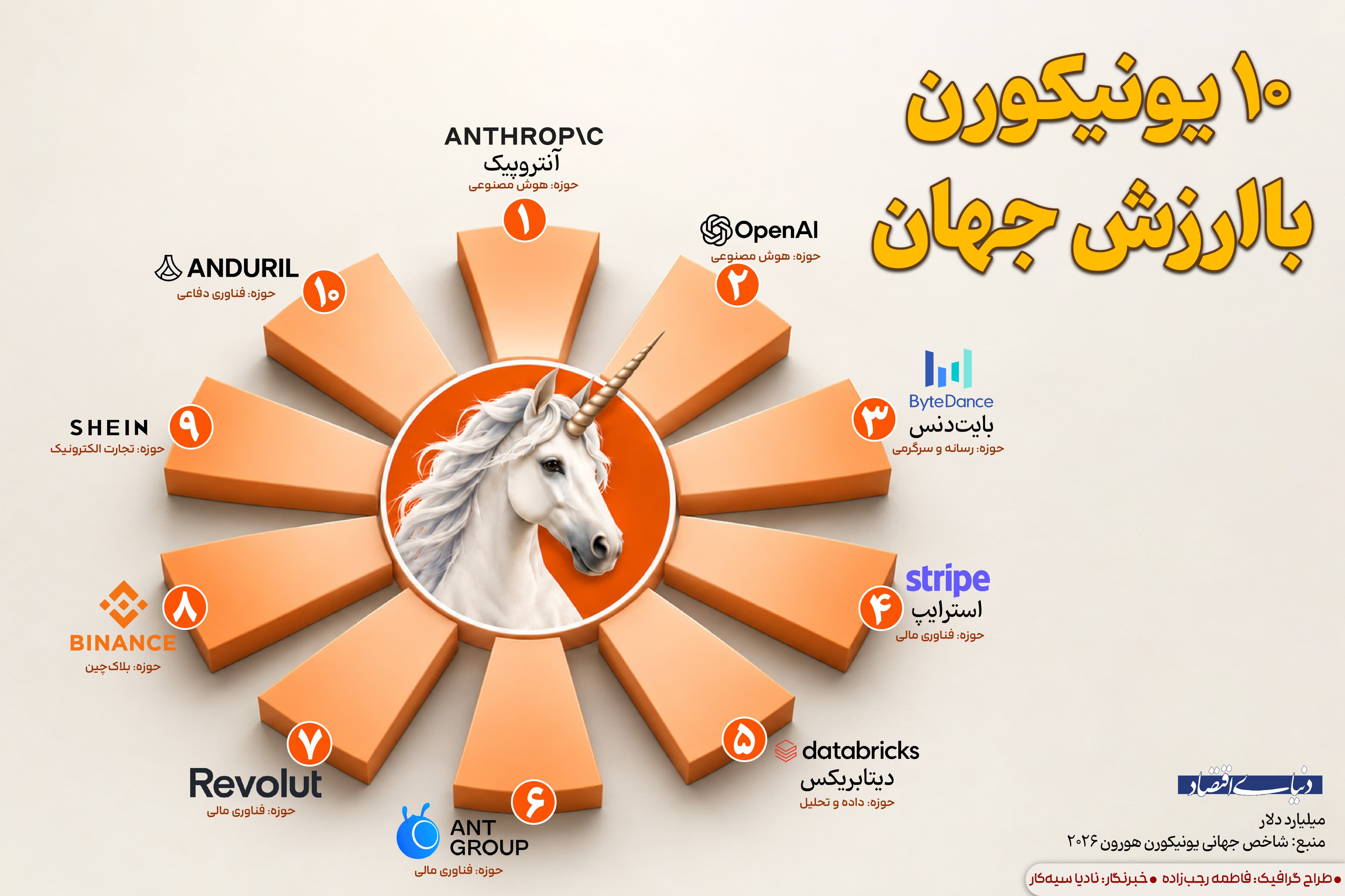 ۱۰ یونیکورن با ارزش جهان
