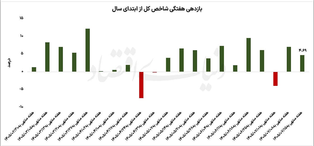 بورس در منطقه حساس