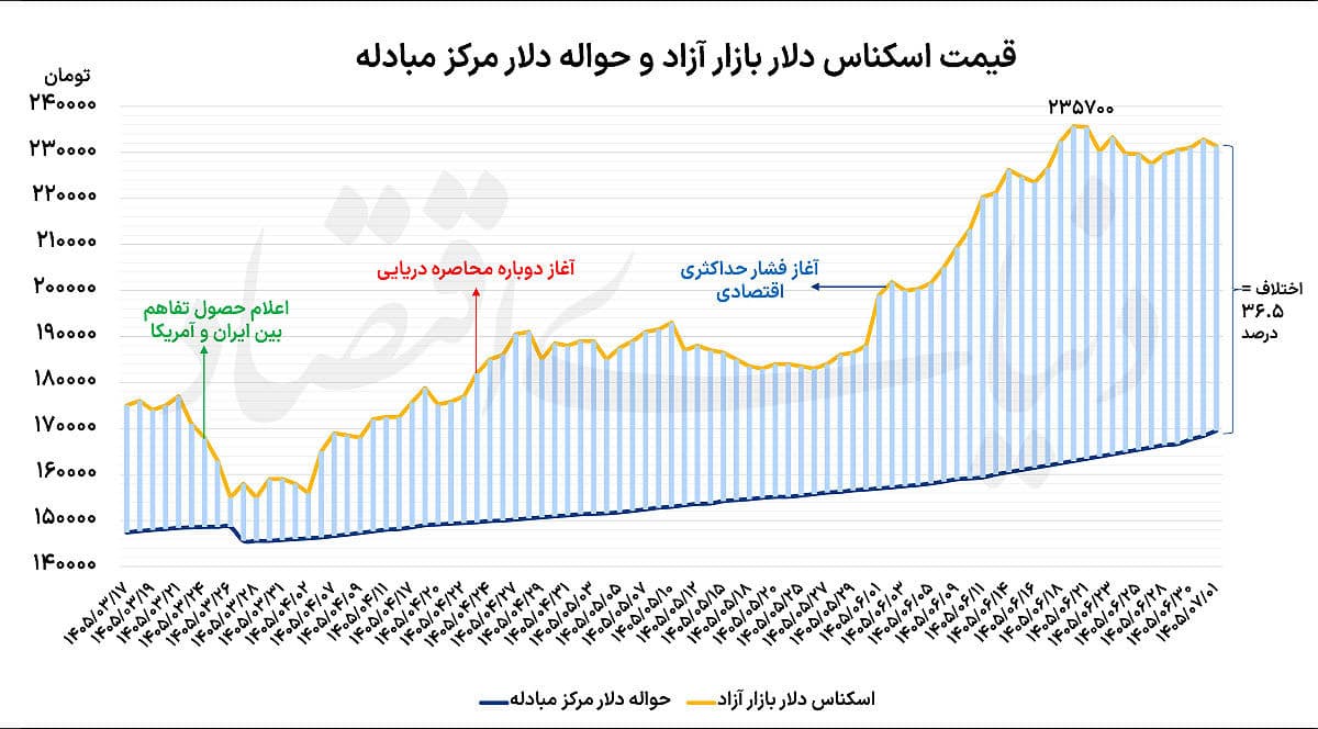 واکنش دلار به سفر نیویورک