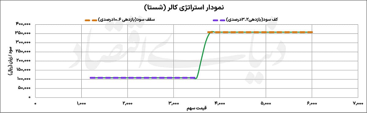 پوشش ریسک در سقف بورس