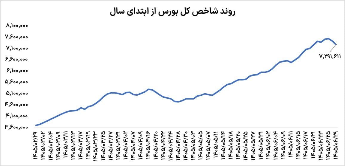 تغییر فاز بورس