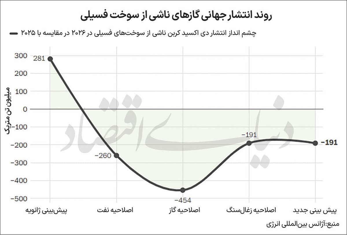 شوک جنگ به سبد جهانی انرژی