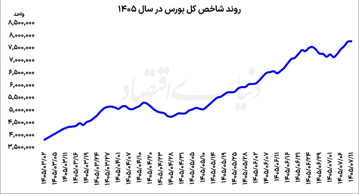 فشار عرضه در بورس