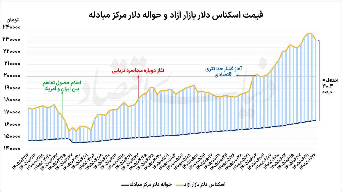 افت دلار با فعالسازی دیپلماسی
