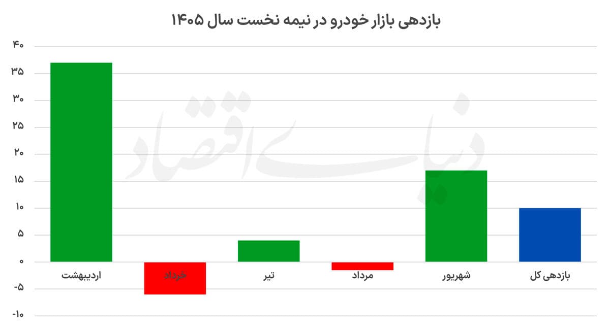 6 ماه پرنوسان بازار خودرو
