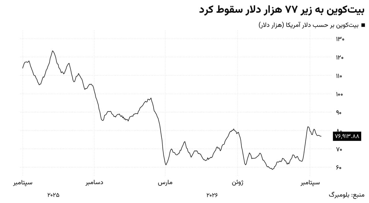 عقبنشینی بیتکوین در سایه ابهام قانونگذاری آمریکا و چشمانداز نرخ بهره