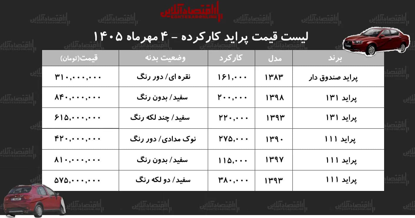 لیست قیمت پراید کارکرده/ ارزانترین پراید در بازار چند؟+ جدول مهر ۱۴۰۵