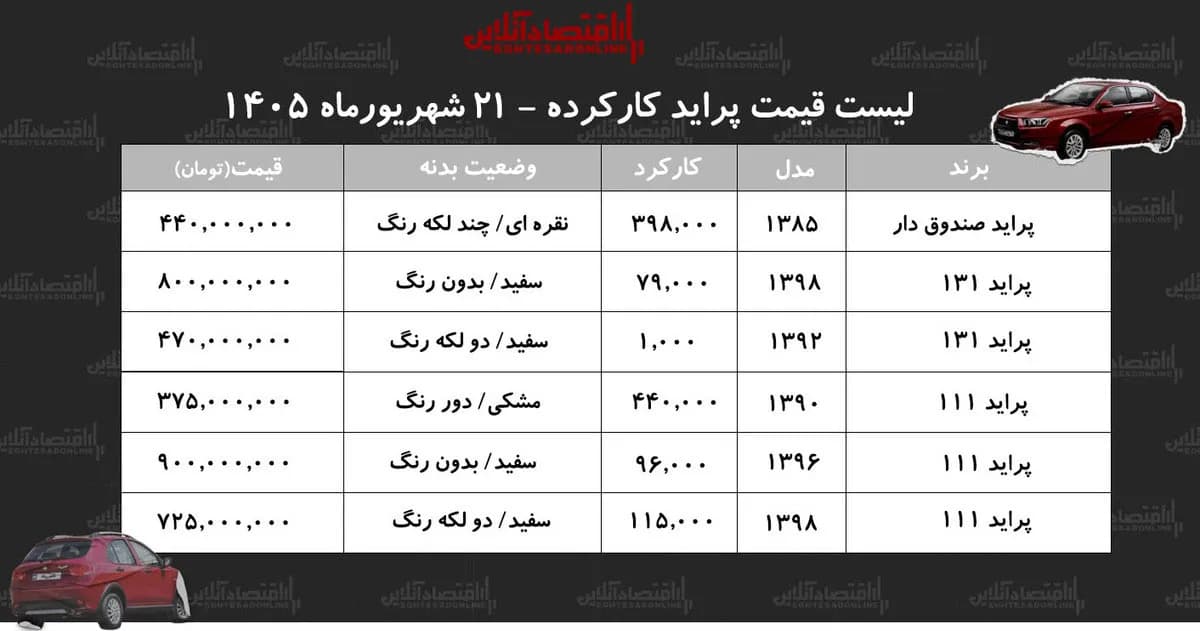 لیست قیمت پراید کارکرده/ ارزانترین پراید در بازار چند؟+ جدول شهریور ۱۴۰۵