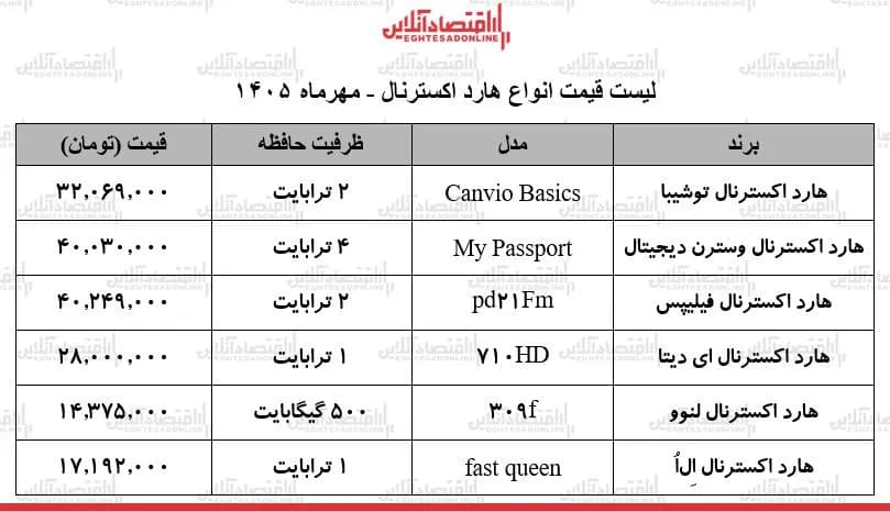 قیمت جدید انواع هارد اکسترنال/ جهش بیسابقه قیمتها در بازار + جدول ۱۷ مهر ۱۴۰۵
