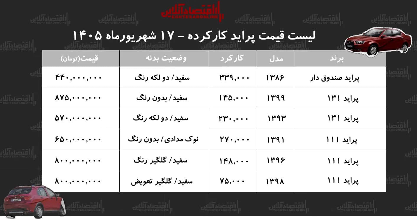 لیست قیمت پراید کارکرده/ ارزانترین پراید در بازار چند؟ + جدول شهریور ۱۴۰۵
