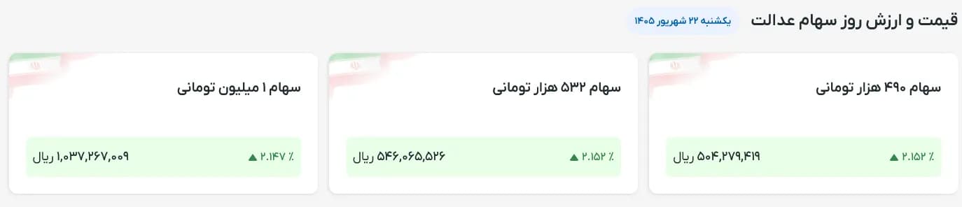 شوک مثبت به دارایی سهامداران / ارزش سهام عدالت ۹ رقمی شد!