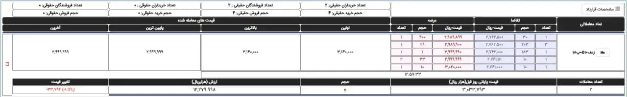 قیمت شمش طلا در بورس کالا از ۳۲ میلیارد تومان عبور کرد