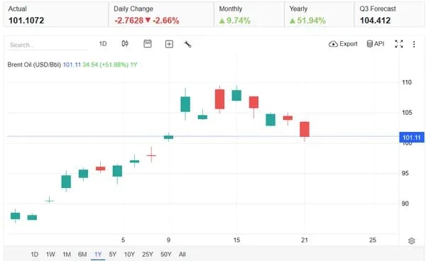 کاهش سنگین قیمت نفت همزمان با سفر میانجی به تهران / برنت چند دلار شد؟