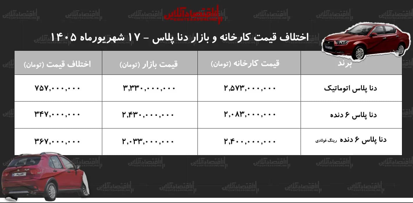 کدام دنا پلاس ارزش ثبتنام دارد؟ / مقایسه حاشیه سود مدلهای مختلف در شهریور ۱۴۰۵